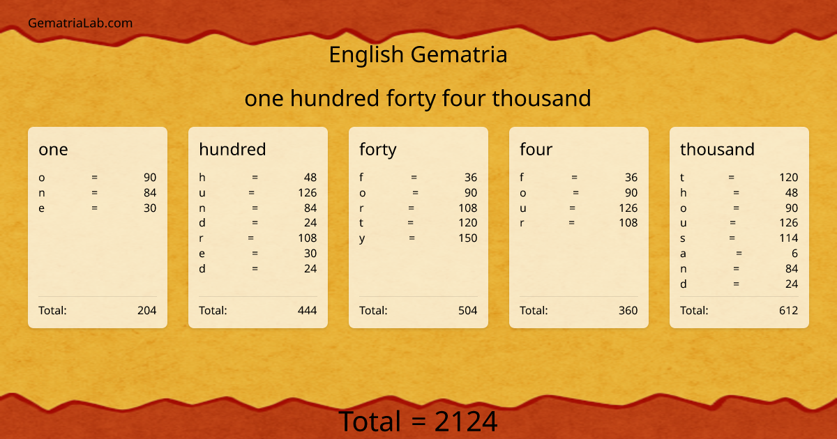 one hundred forty four thousand in english Gematria